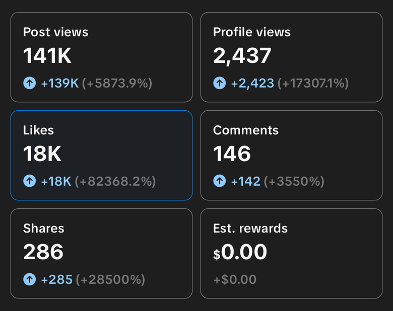 TikTok analytics — 141K post views